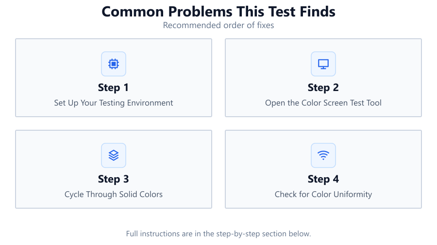 Common Problems This Test Finds: Recommended order of fixes