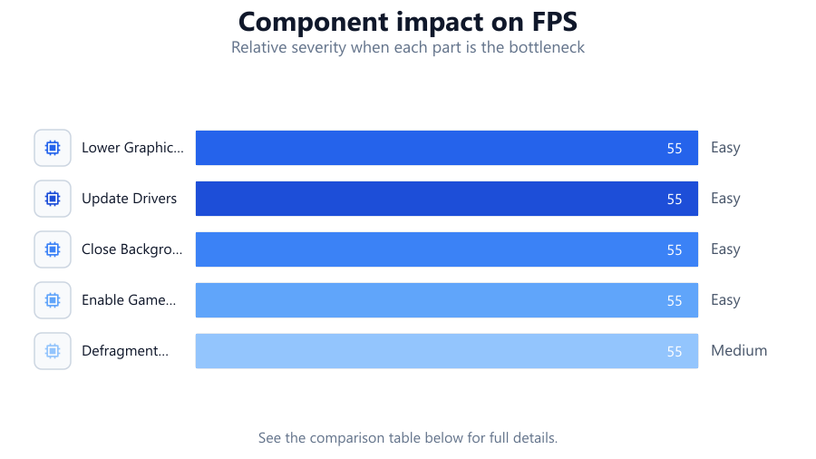 How to Increase FPS Without Upgrading: Relative severity when each part is the bottleneck