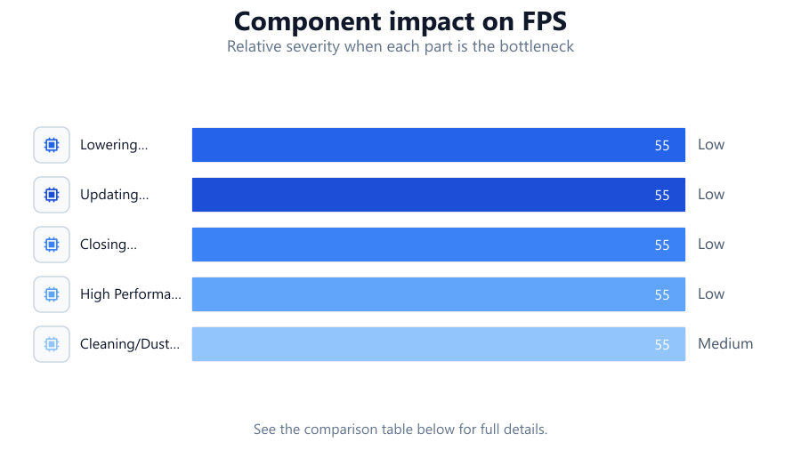 How to Increase FPS Without Upgrading: Relative severity when each part is the bottleneck