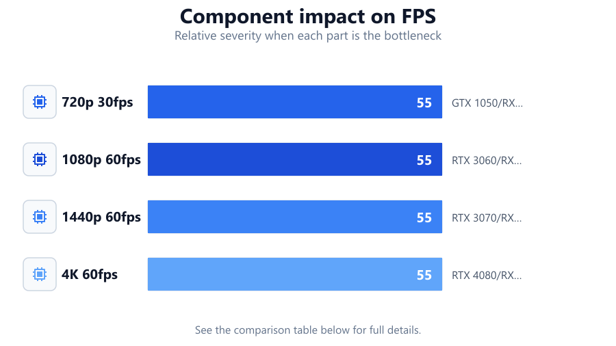 How to Choose the Right Hardware: Relative severity when each part is the bottleneck