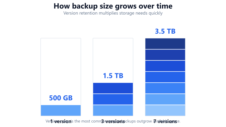 backup storage pitfalls