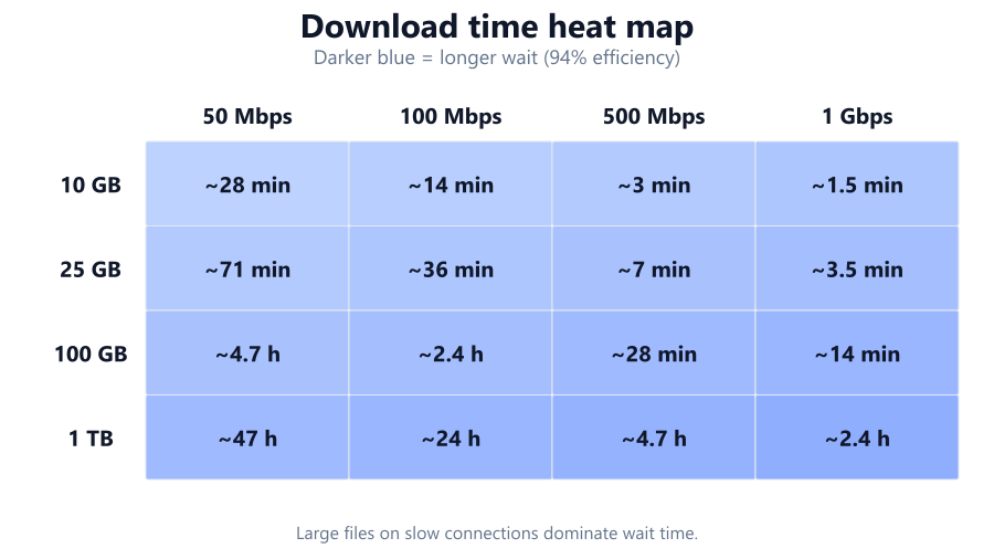 file size vs speed chart