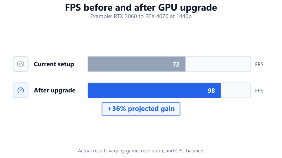 fps gain comparison diagram