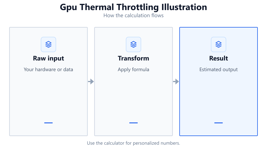 gpu thermal throttling illustration