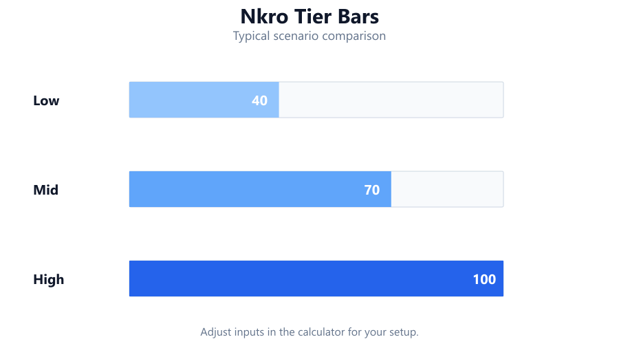 Horizontal tier bars compare different keyboards by the number of simultaneous key presses they can detect, showing office, gaming, and…