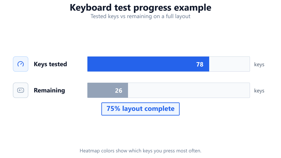 Stacked diagram showing a keyboard layout heatmap with color-coded key presses, a progress bar indicating test completion, and…