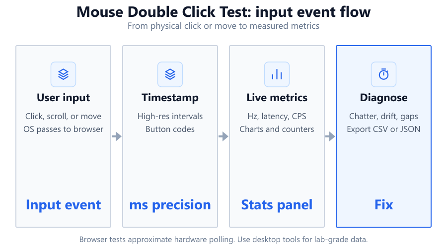 Pipeline schematic showing mouse input flowing through detection, real-time click interval analysis, fault probability calculation, and…