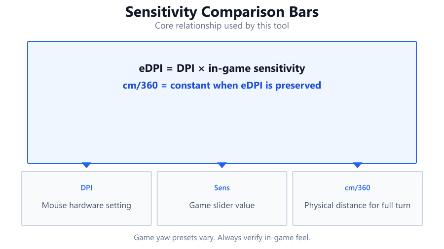Horizontal bar comparison chart showing two setups with different DPI and sensitivity values, displaying their eDPI and cm per…
