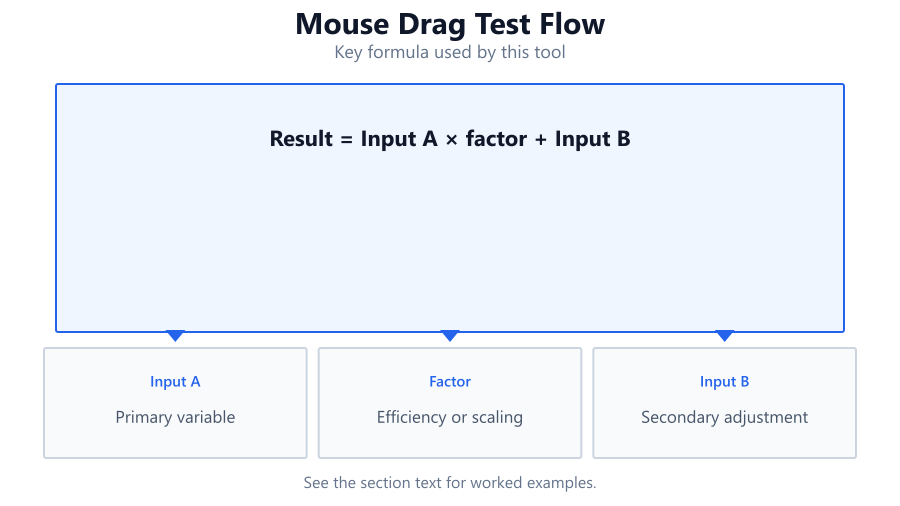 A schematic diagram showing the flow of mouse input through drag detection, real-time sample tracking, path visualization, and…