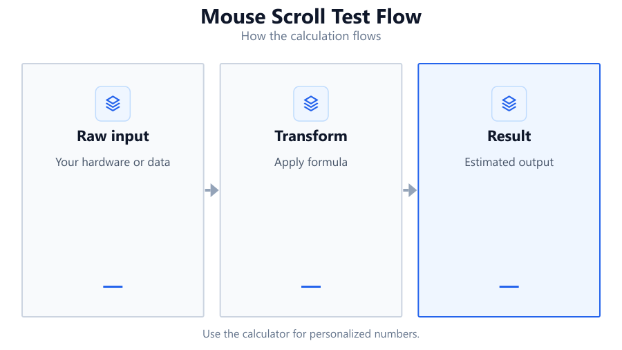 A pipeline diagram shows the flow of mouse scroll input through detection, real-time measurement of delta and latency, and export or…