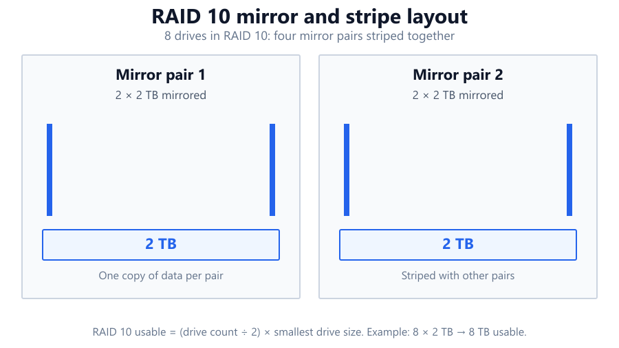 raid10 mirrors stripes