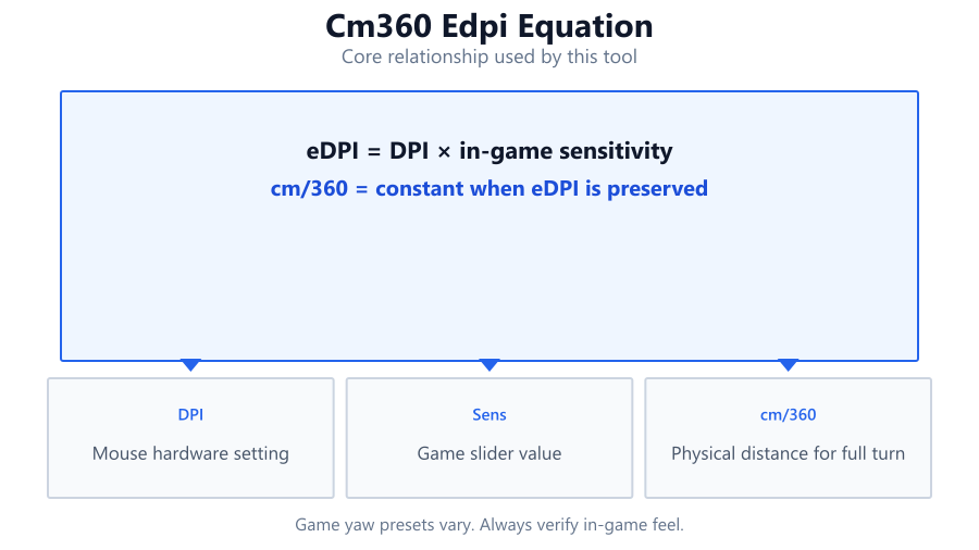 Labeled formula diagram showing how cm per 360 degrees and eDPI are calculated from DPI and sensitivity, with callouts for each…