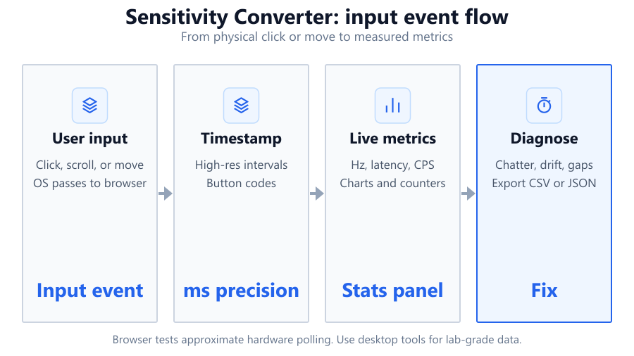 A stepwise flow diagram showing user input of DPI and sensitivity, selection of source and target games, followed by conversion logic…