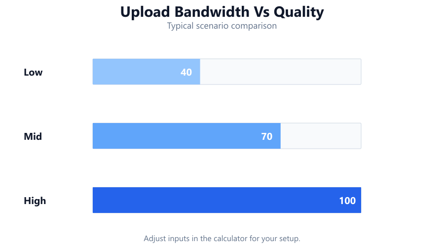 upload bandwidth vs quality