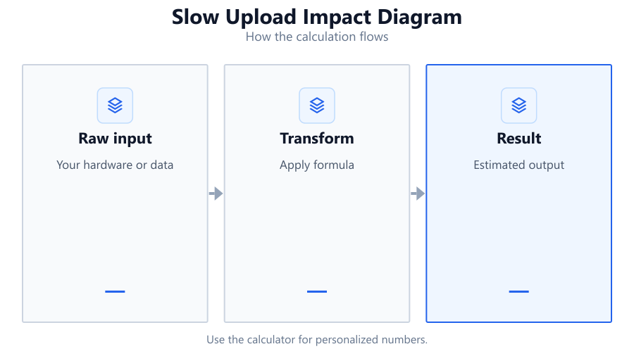 slow upload impact diagram