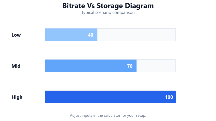 bitrate vs storage diagram