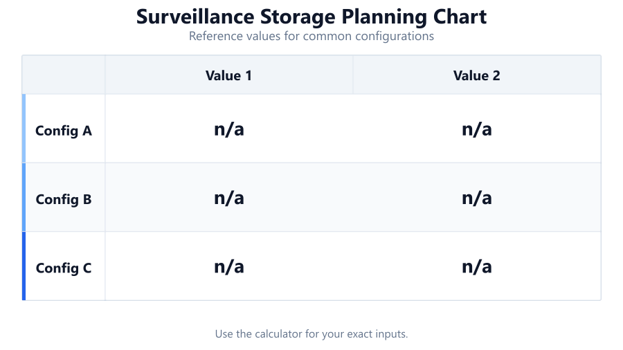 surveillance storage planning chart