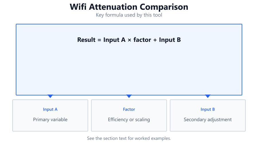 wifi attenuation comparison
