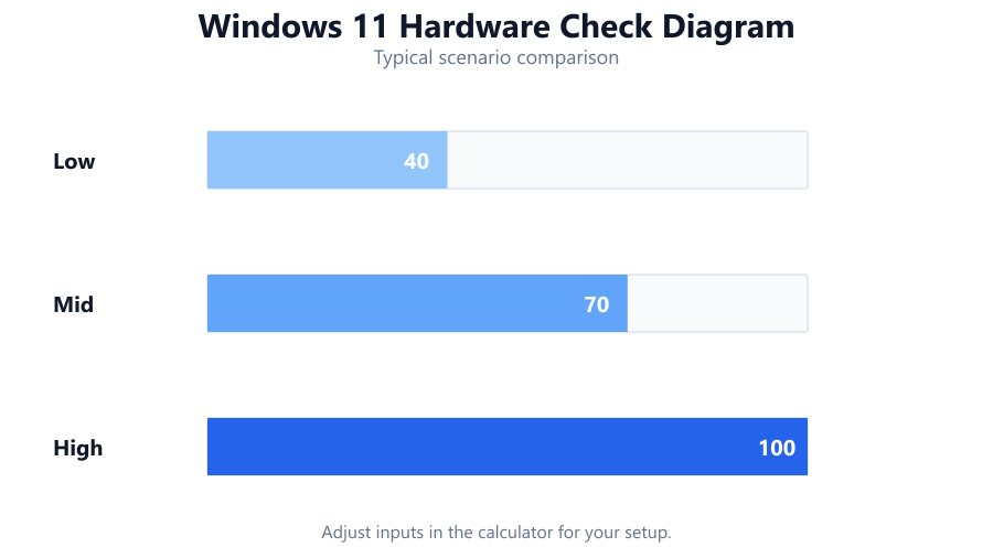 windows 11 hardware check diagram